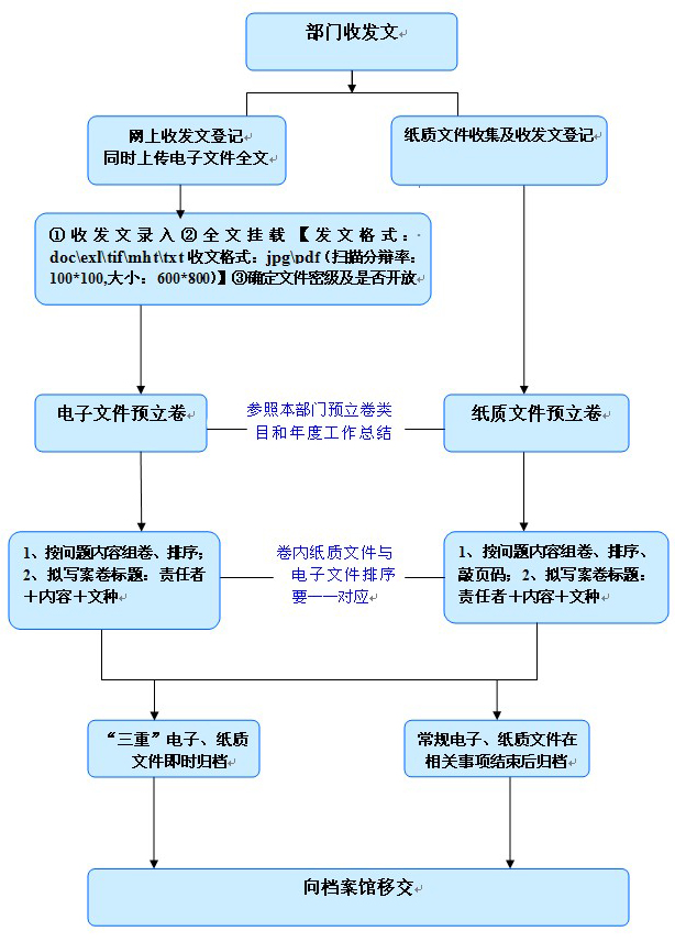 上海交通大学档案馆综合性文件归档流程图